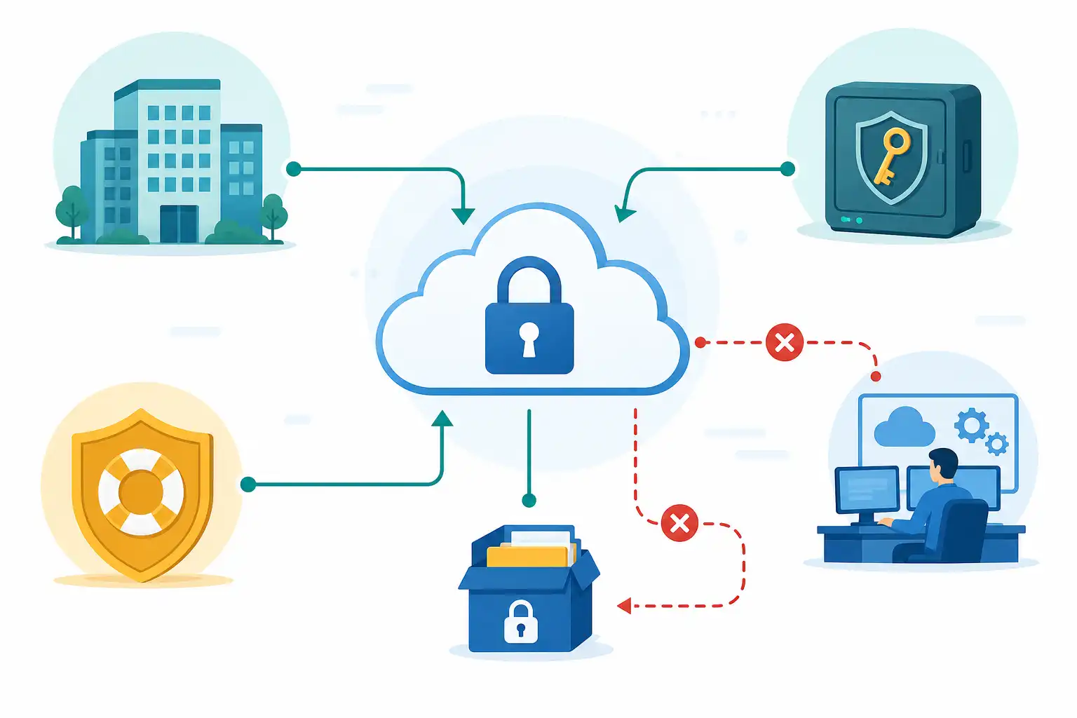Infografik zu BYOK und HYOK im Cloud-Vertrag: Verschlüsselungsschlüssel, Zugriffsrechte und Notfallzugriff richtig regeln (KI-generiert)