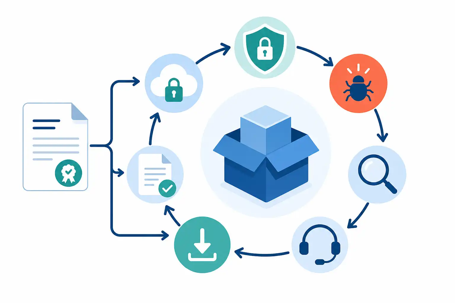 Infografik zu Cyber Resilience Act im Softwarevertrag: Schwachstellenmeldungen und Sicherheitsupdates verbindlich regeln (KI-generiert)