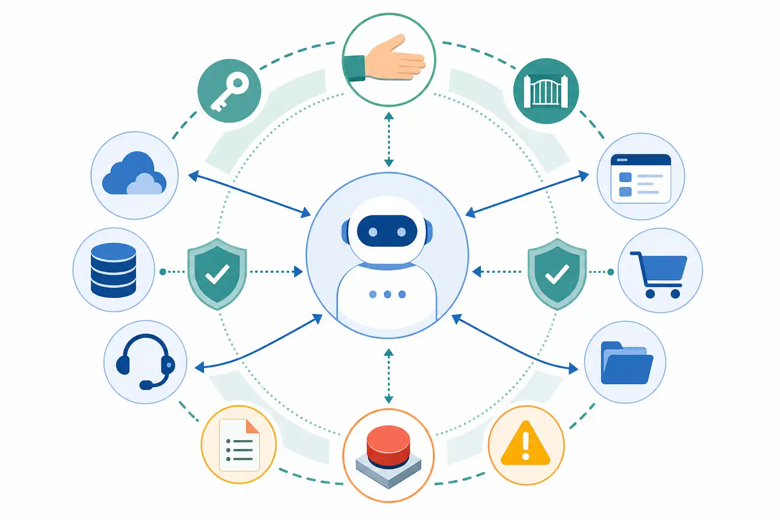 Infografik zu KI-Agenten im SaaS-Vertrag: Berechtigungen, Kontrolle und Haftung für autonome Aktionen regeln (KI-generiert)