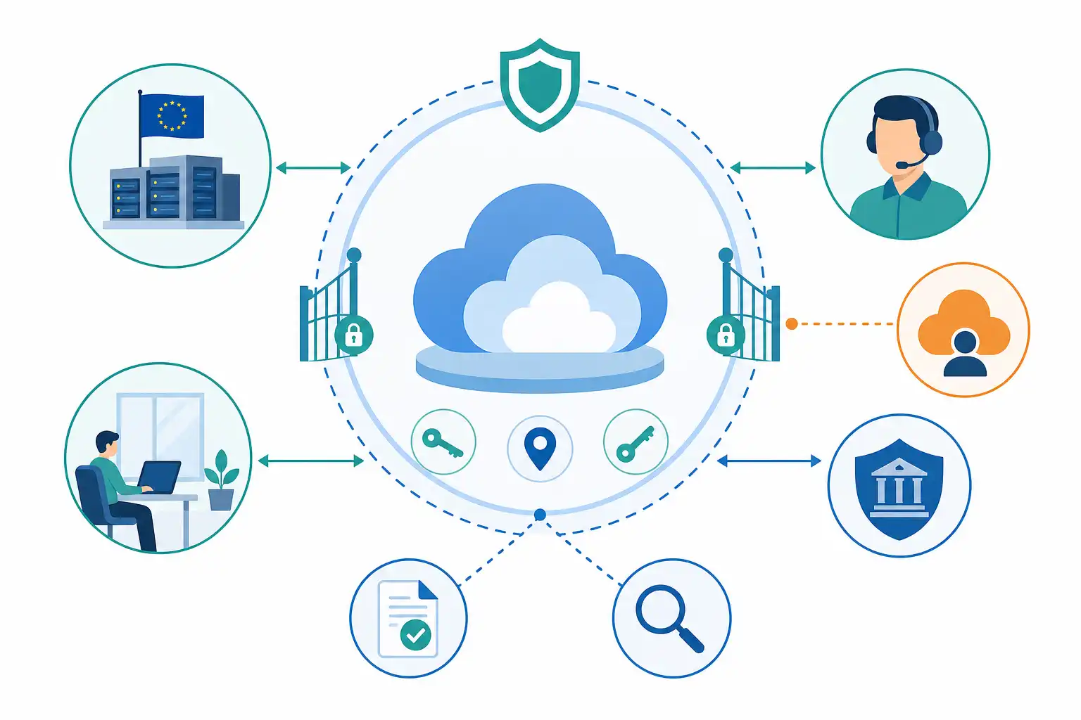 Infografik zu Sovereign-Cloud-Vertrag: Datenresidenz, Betreiberzugriff und CLOUD Act verbindlich regeln (KI-generiert)