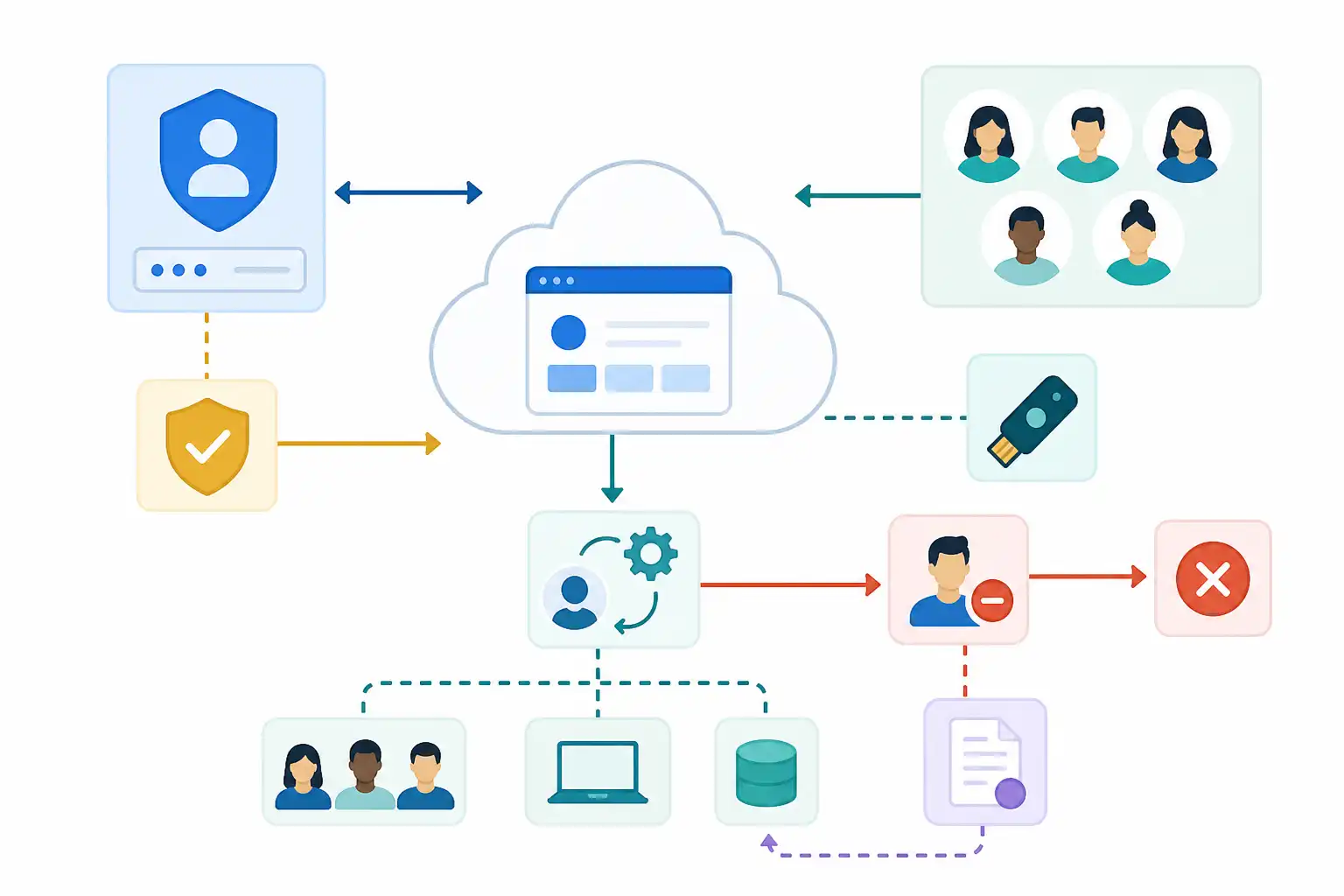 Infografik zu SSO, SCIM und Passkeys im SaaS-Vertrag: Identitätsverwaltung, Offboarding und Haftung regeln (KI-generiert)